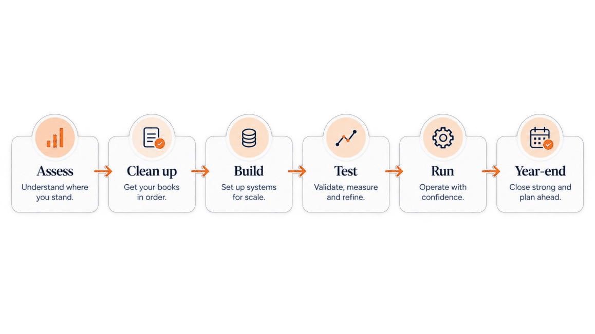 Six steps: Assess, Clean up, Build, Test, Run, and Year-end.