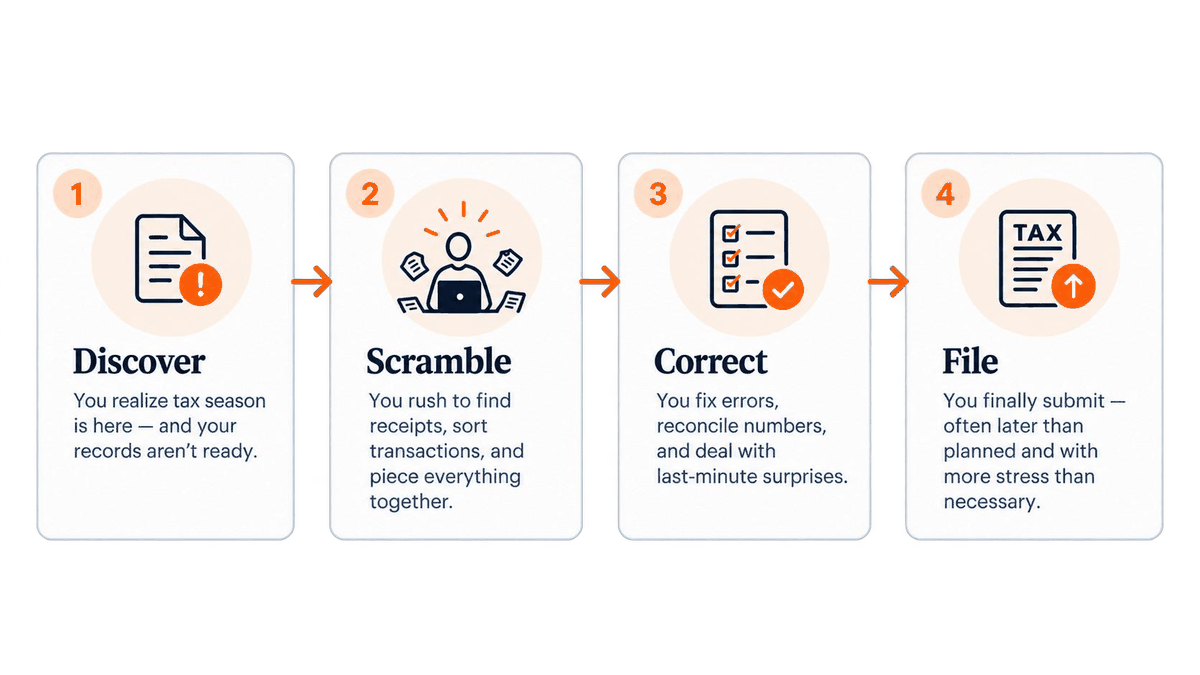 Four steps: Discover, Scramble, Correct, and File.