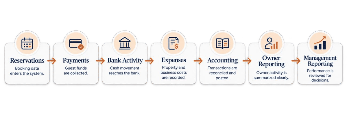Seven steps from Reservations through Payments, Bank Activity, Expenses, Accounting, and Owner Reporting to Management Reporting.