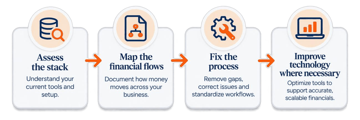 Four steps: Assess the stack, Map the financial flows, Fix the process, and Improve technology where necessary.