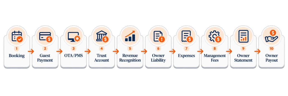 Ten steps from Booking through Guest Payment, OTA/PMS, Trust Account, Revenue Recognition, Owner Liability, Expenses, Management Fees, and Owner Statement to Owner Payout.