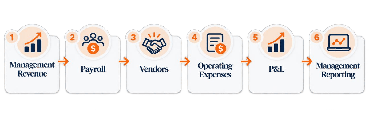 Six steps: Management Revenue, Payroll, Vendors, Operating Expenses, P&L, and Management Reporting.