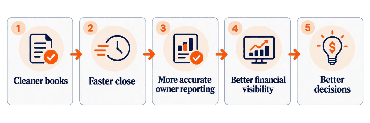 Five outcomes: Cleaner books, Faster close, More accurate owner reporting, Better financial visibility, and Better decisions.